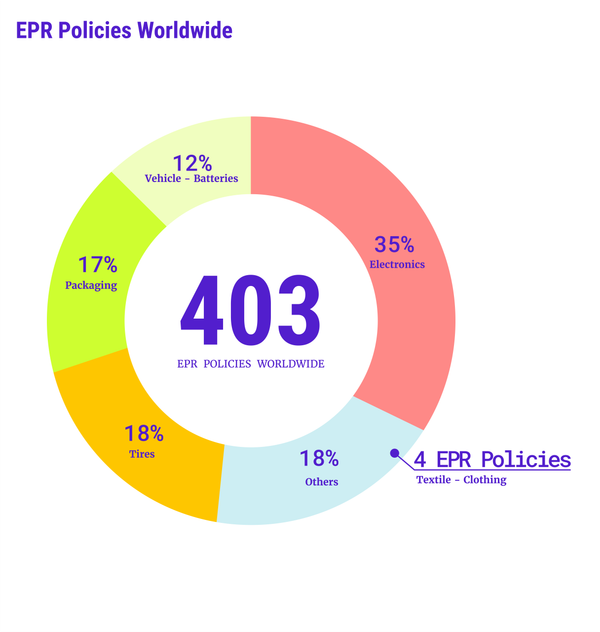 EPR Policies Worldwide Diagram